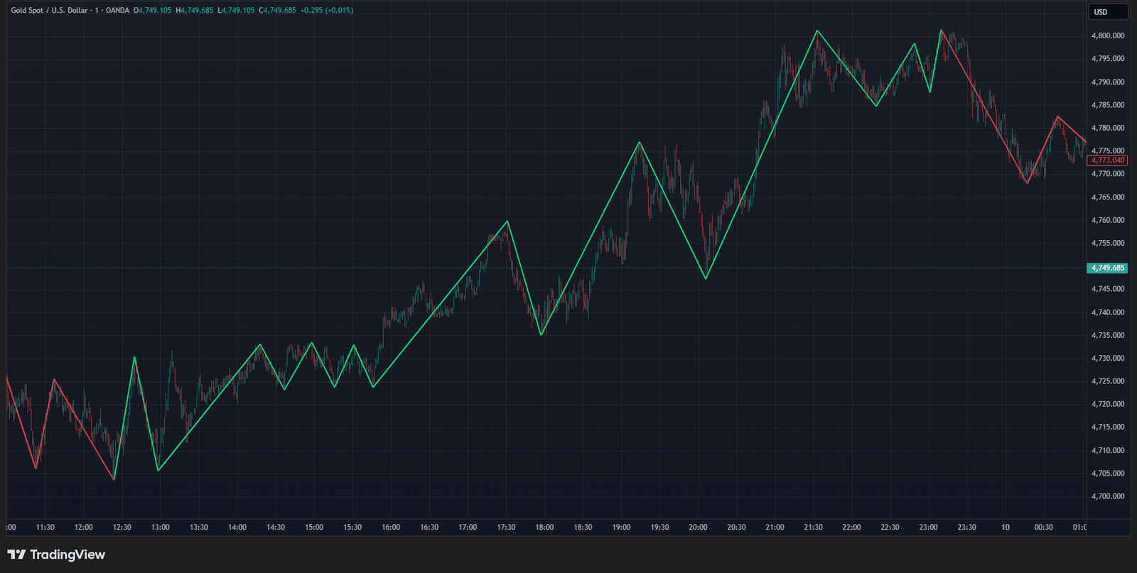 MCZ Indicator — Structure Detection on Gold