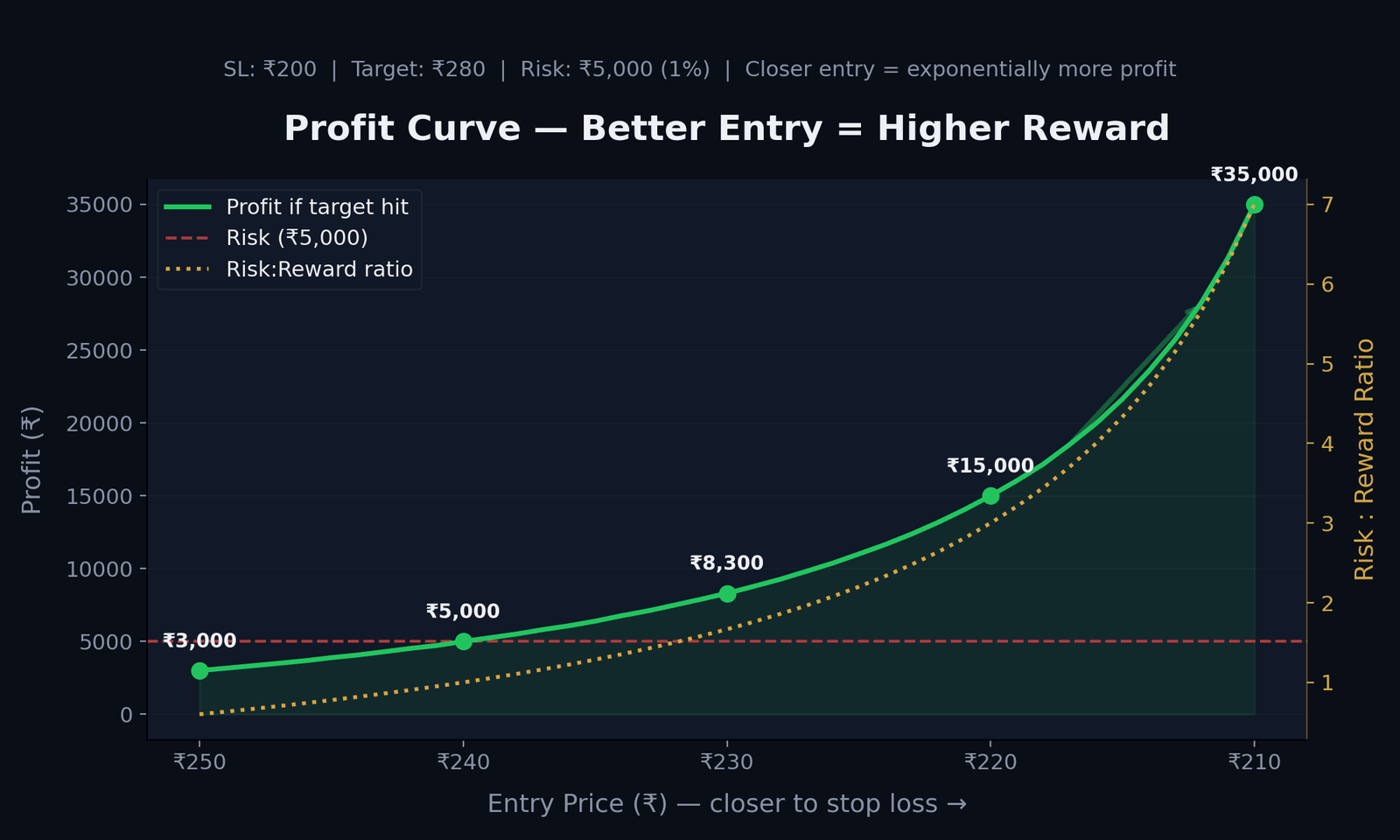 Risk management — profit curve with controlled risk